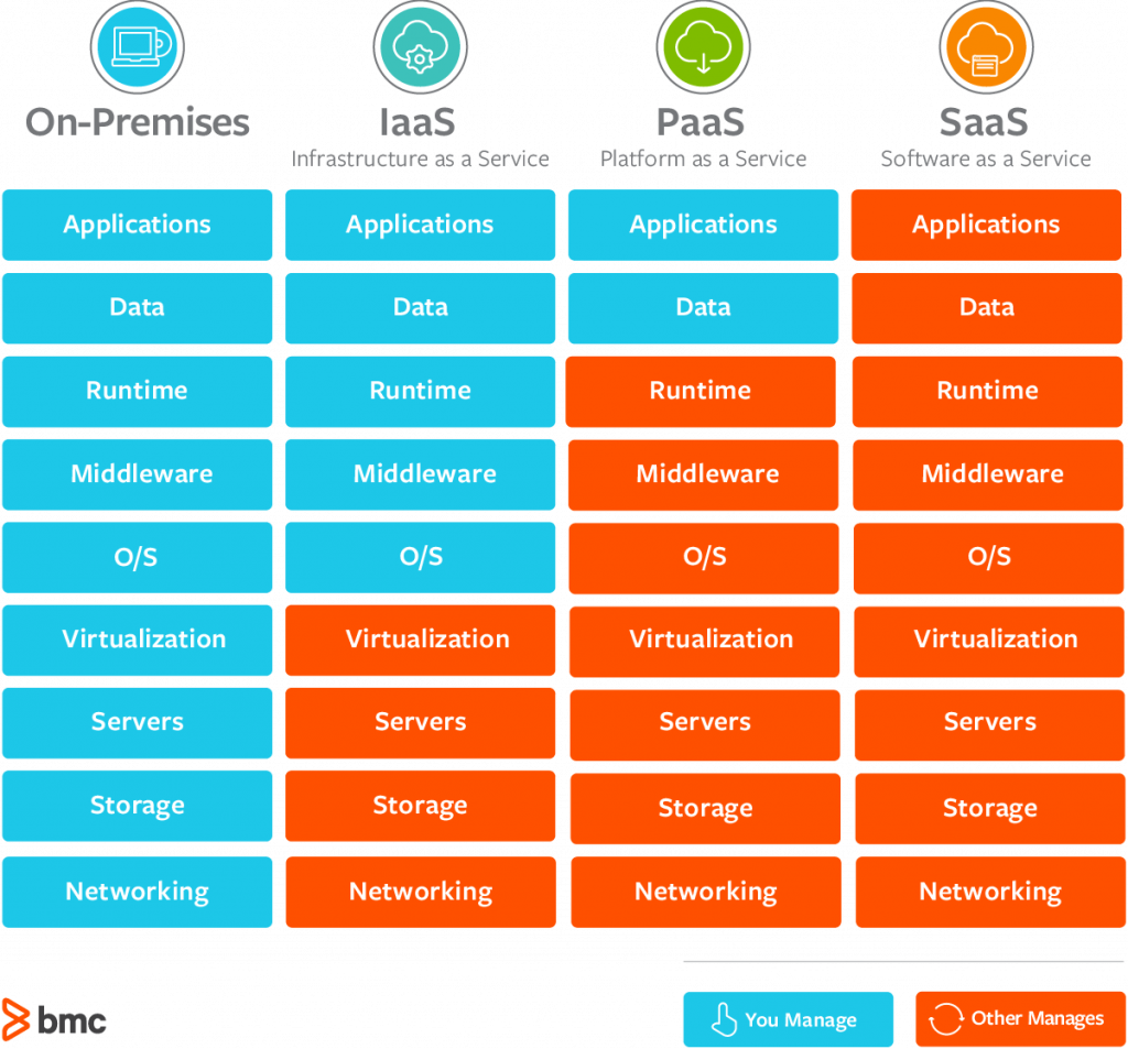 SaaS vs PaaS vs IaaS: quelle est la différence et comment choisir – Cloudmeb