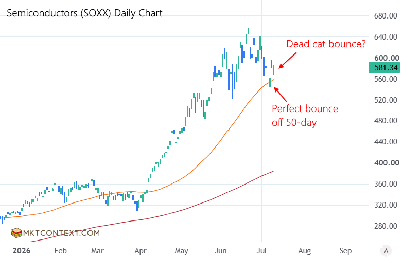 Semiconductors daily chart