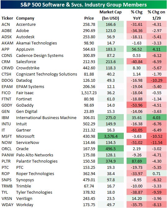 Software Testing Stocks Software stocks show extreme weakness, enter a bear market ($MSFT, $IGV)