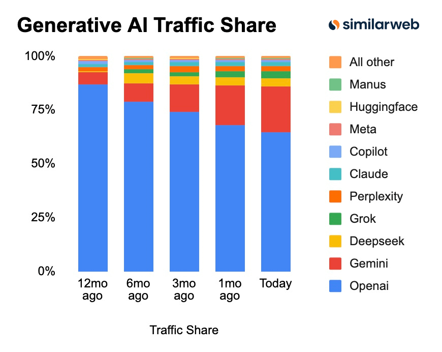 Gemini surpassed 20% traffic share threshold among the overall traffic for  AI chatbots(Jan 2026) : r/singularity