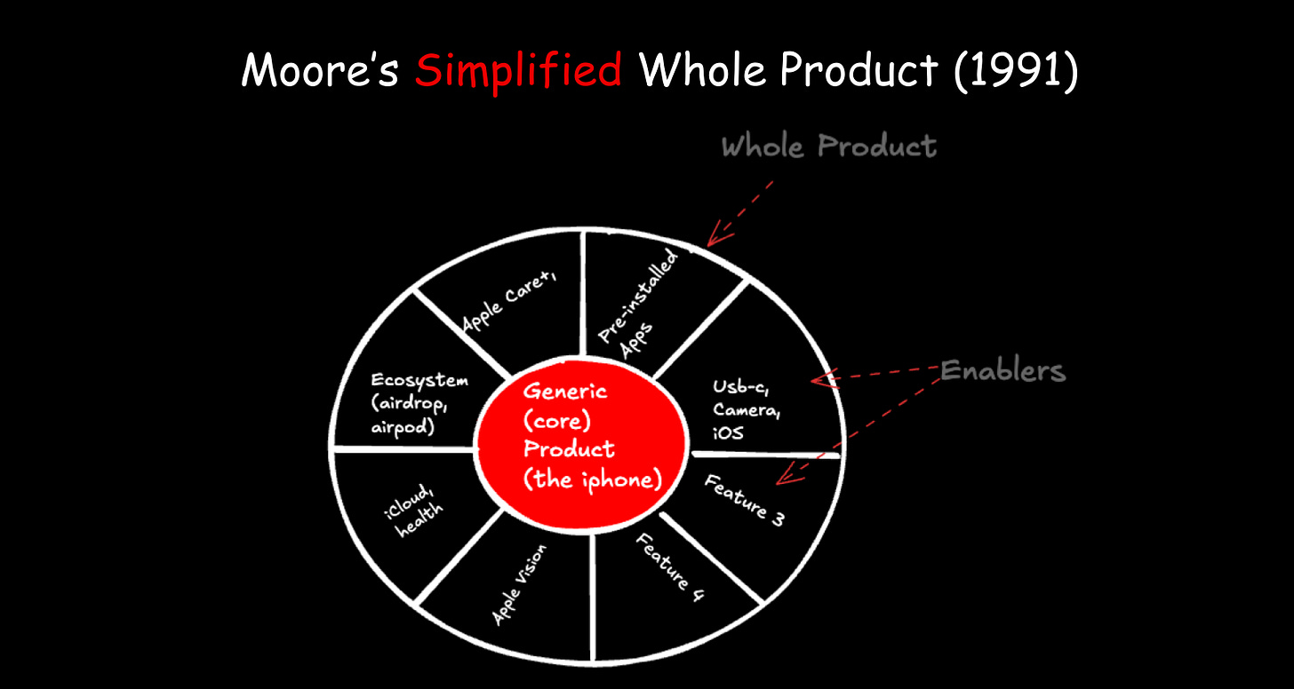 Moore's Simplified Whole Product Moore's Simplified Whole Product