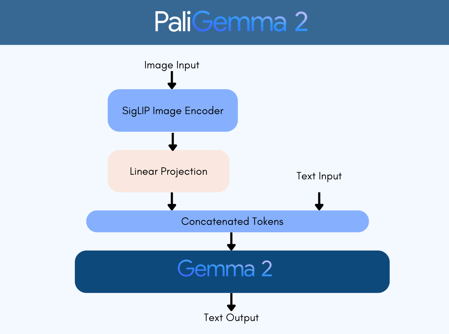 Welcome PaliGemma 2 – New vision language models by Google