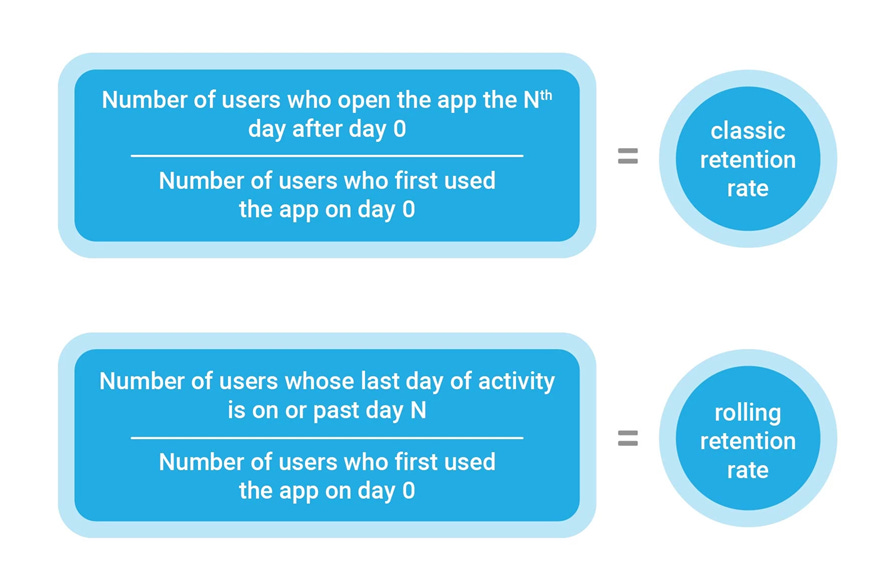 Diagram showing formulas for classic retention rate (users returning on a specific day) versus rolling retention rate (users active on or after a day). Diagram showing formulas for classic retention rate (users returning on a specific day) versus rolling retention rate (users active on or after a day).