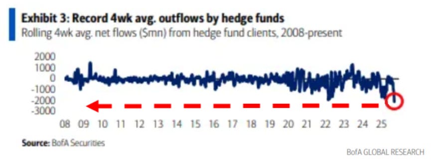 Line chart titled Exhibit 3 Record 4wk avg outflows by hedge funds 2008-present displays rolling 4-week average net flows in millions of dollars from hedge fund clients on the y-axis ranging from 2000 to -3000 and years from 2008 to 2025 on the x-axis with a red arrow pointing to a recent sharp negative spike at -2100 around 2024-2025 indicating record outflows highlighted by a red circle sourced from BofA Securities and BofA Global Research