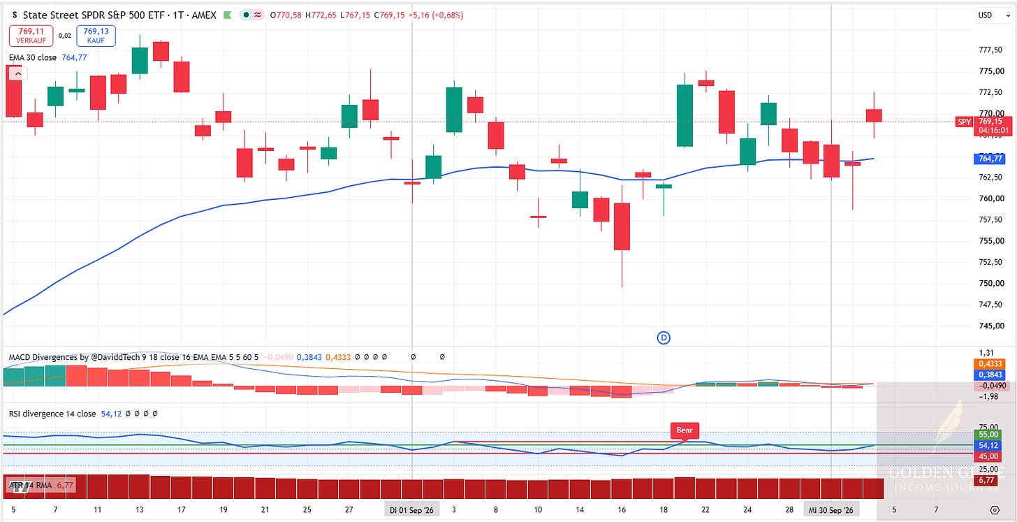 SPY: Tageschart mit EMA30, MACD, RSI und ATR14. Nach dem Tief zur Monatsmitte stieg der Kurs bis zum 22. September und gab anschließend einen Teil des Anstiegs wieder ab.