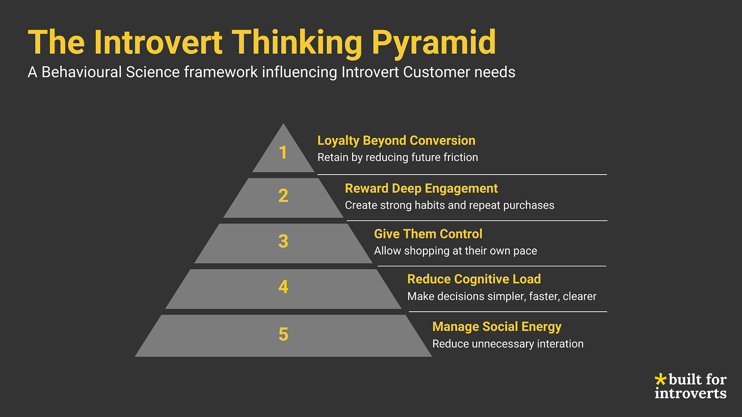 The Introvert Thinking Pyramid
