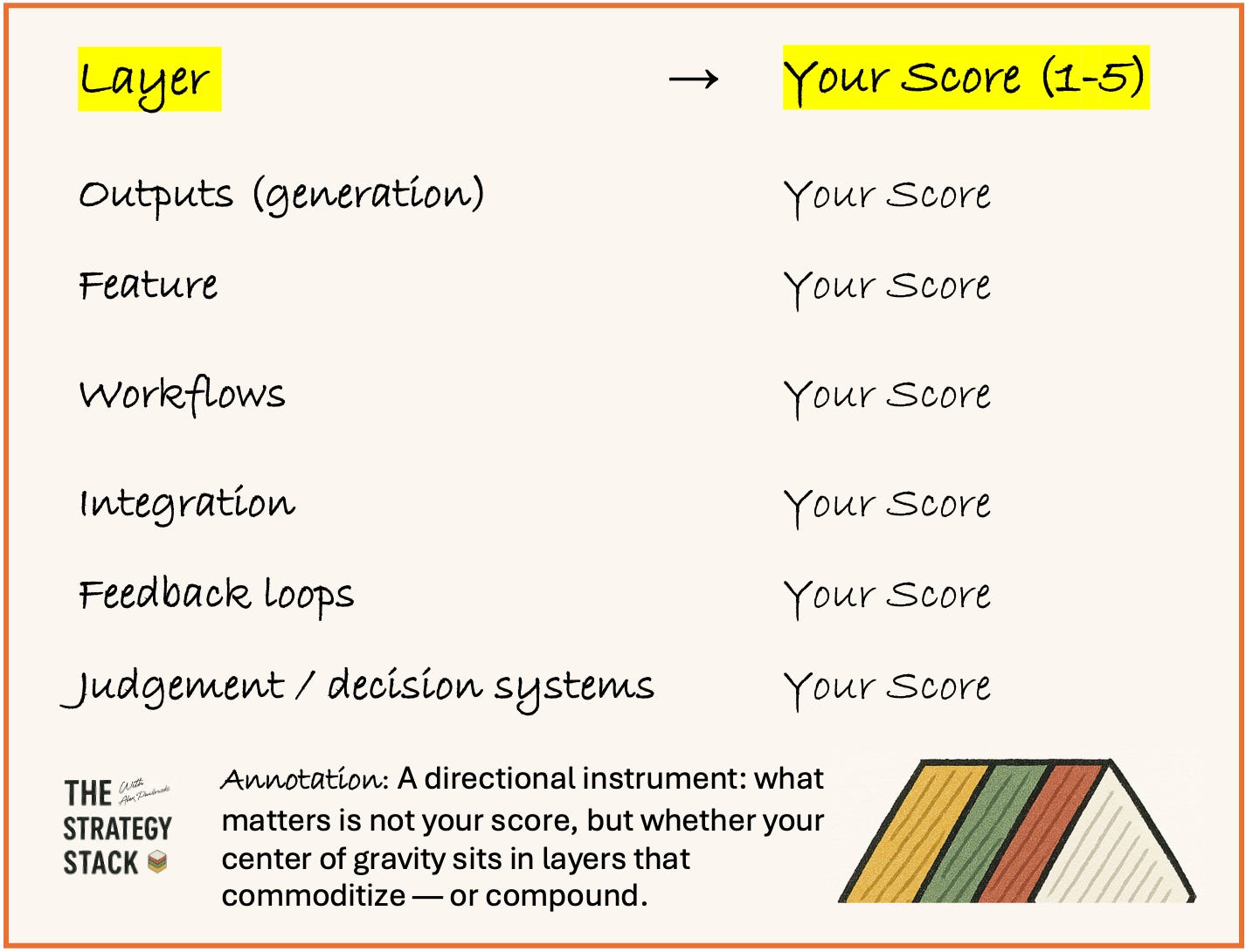 Value migration score table used to assess whether a product’s value sits in commoditizing layers like outputs and features or in compounding layers like workflows, integration, feedback loops, and decision systems