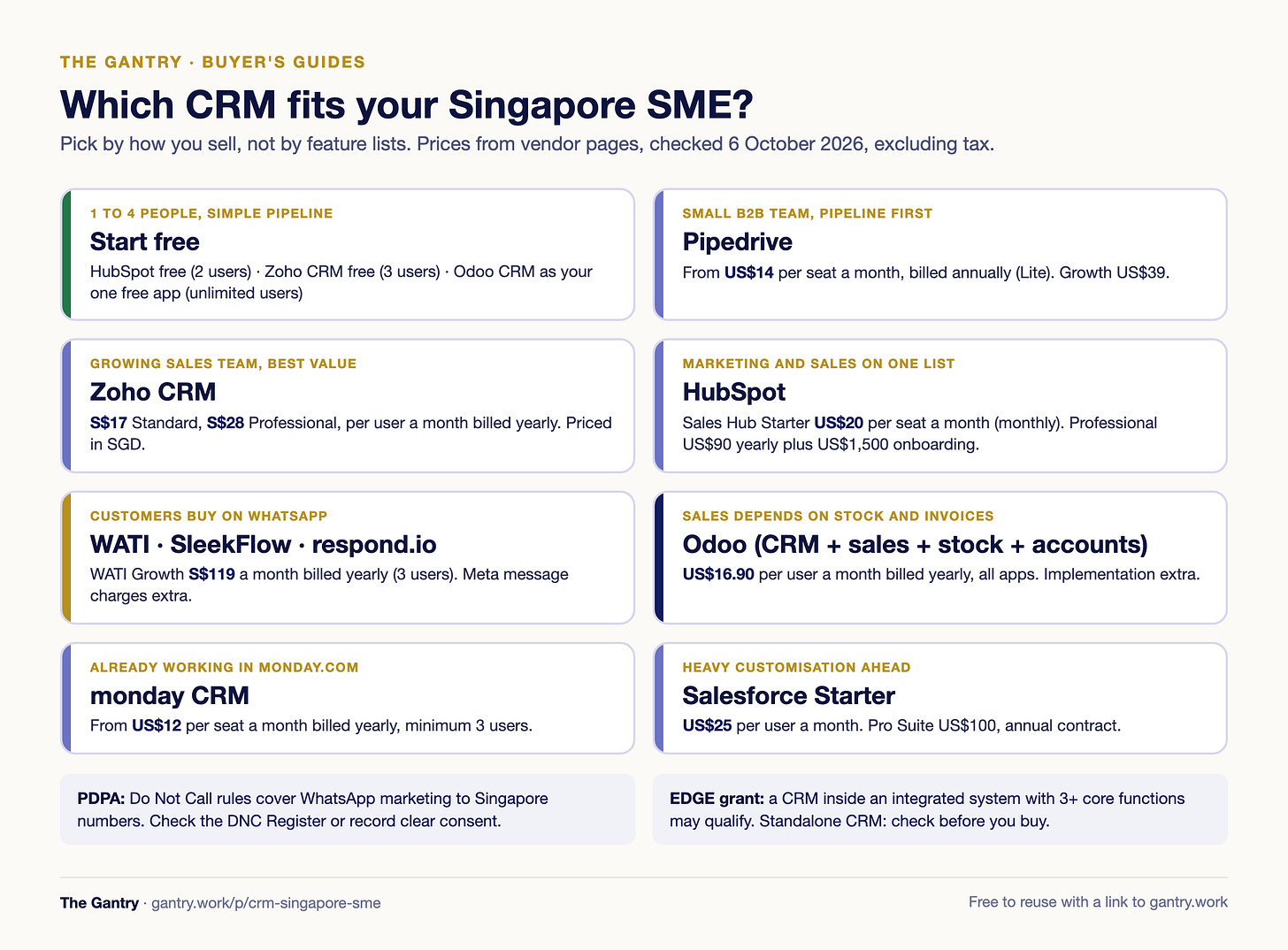 Decision card: which CRM fits a Singapore SME by sales motion, from free starter CRMs to Pipedrive, Zoho CRM, HubSpot, WhatsApp-first platforms such as WATI and SleekFlow, and Odoo when quotes, stock and invoices must connect Decision card: which CRM fits a Singapore SME by sales motion, from free starter CRMs to Pipedrive, Zoho CRM, HubSpot, WhatsApp-first platforms such as WATI and SleekFlow, and Odoo when quotes, stock and invoices must connect