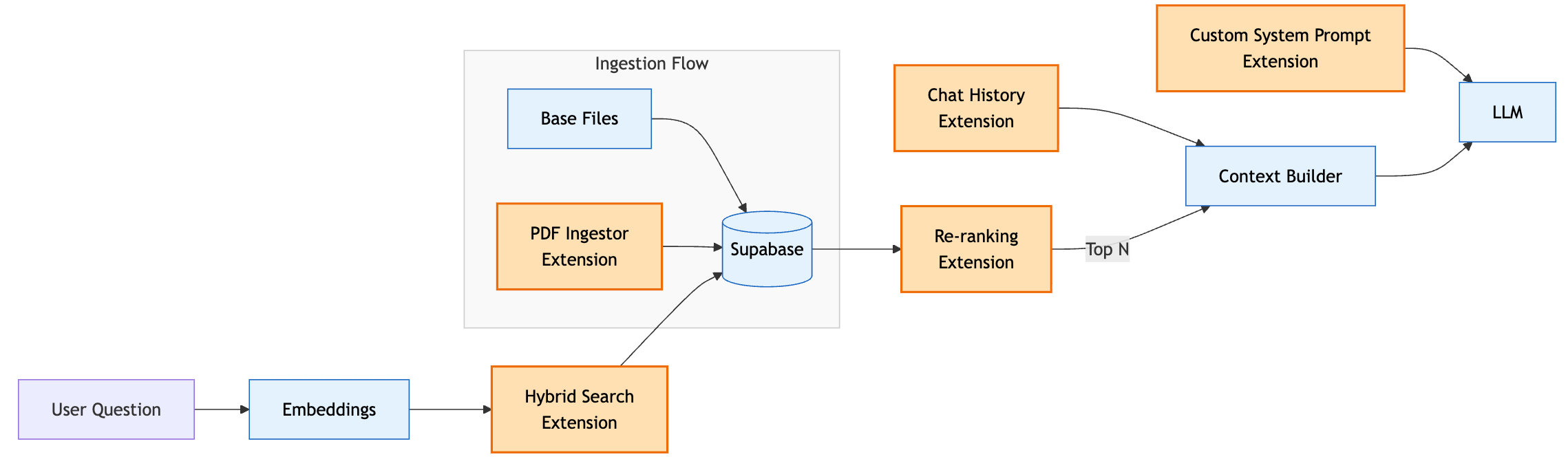 Architectural Deep Dive for the RAG Starter Kit