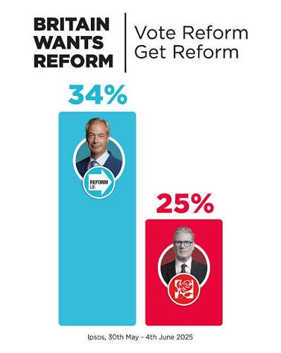 Reform UK achieves its highest ever opinion poll rating with 34%. ✓