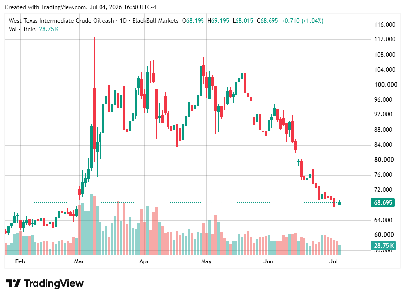 TradingView chart