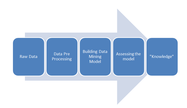 knowledge discovery process data mining knowledge discovery process data mining