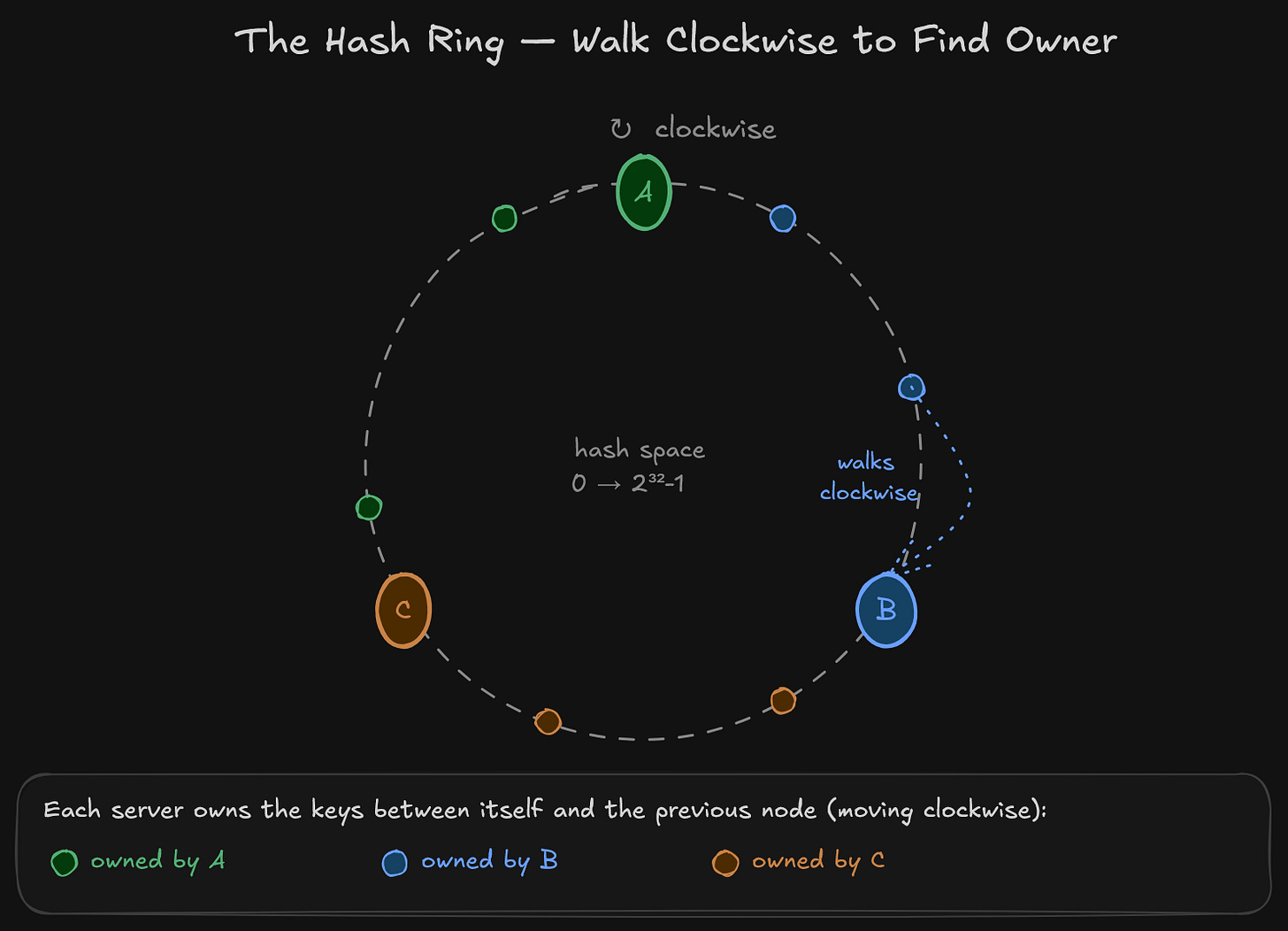 The hash ring. Servers and keys live on the same circular hash space. Each key walks clockwise to find its owner, so every key belongs to exactly one server.