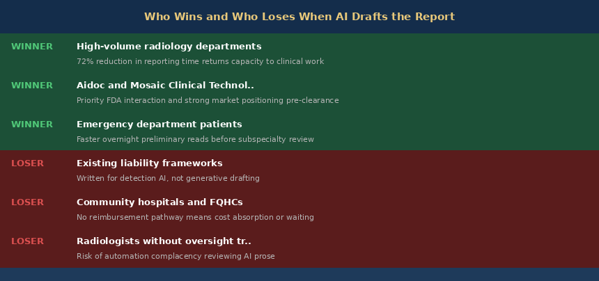 Who Wins and Who Loses When AI Drafts the Report