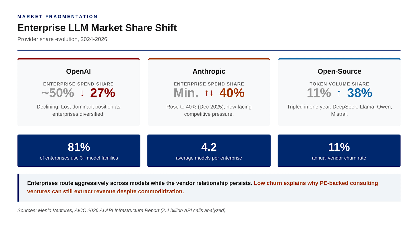 Market share comparison showing enterprise LLM market fragmentation. OpenAI declined from approximately 50% to 27% of enterprise spend. Anthropic rose to 40% by December 2025. Open-source and open-weight models surged from 11% to 38% of enterprise token volume in one year. Despite fragmentation, annual vendor churn is only 11%. Market share comparison showing enterprise LLM market fragmentation. OpenAI declined from approximately 50% to 27% of enterprise spend. Anthropic rose to 40% by December 2025. Open-source and open-weight models surged from 11% to 38% of enterprise token volume in one year. Despite fragmentation, annual vendor churn is only 11%.