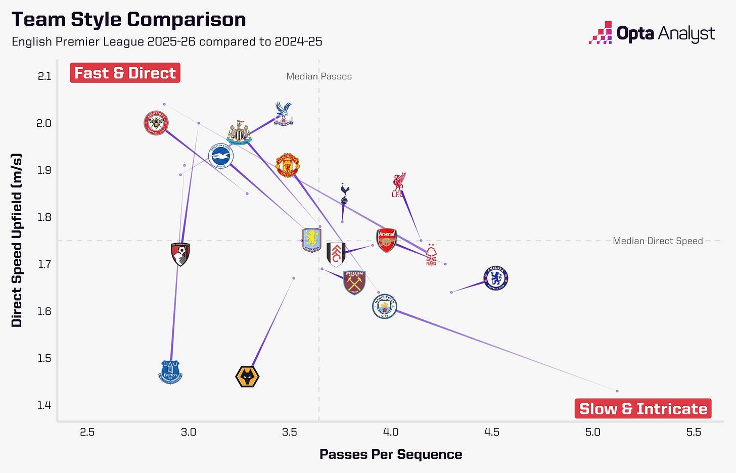 Premier League style change 24-25 to 25-26 Premier League style change 24-25 to 25-26