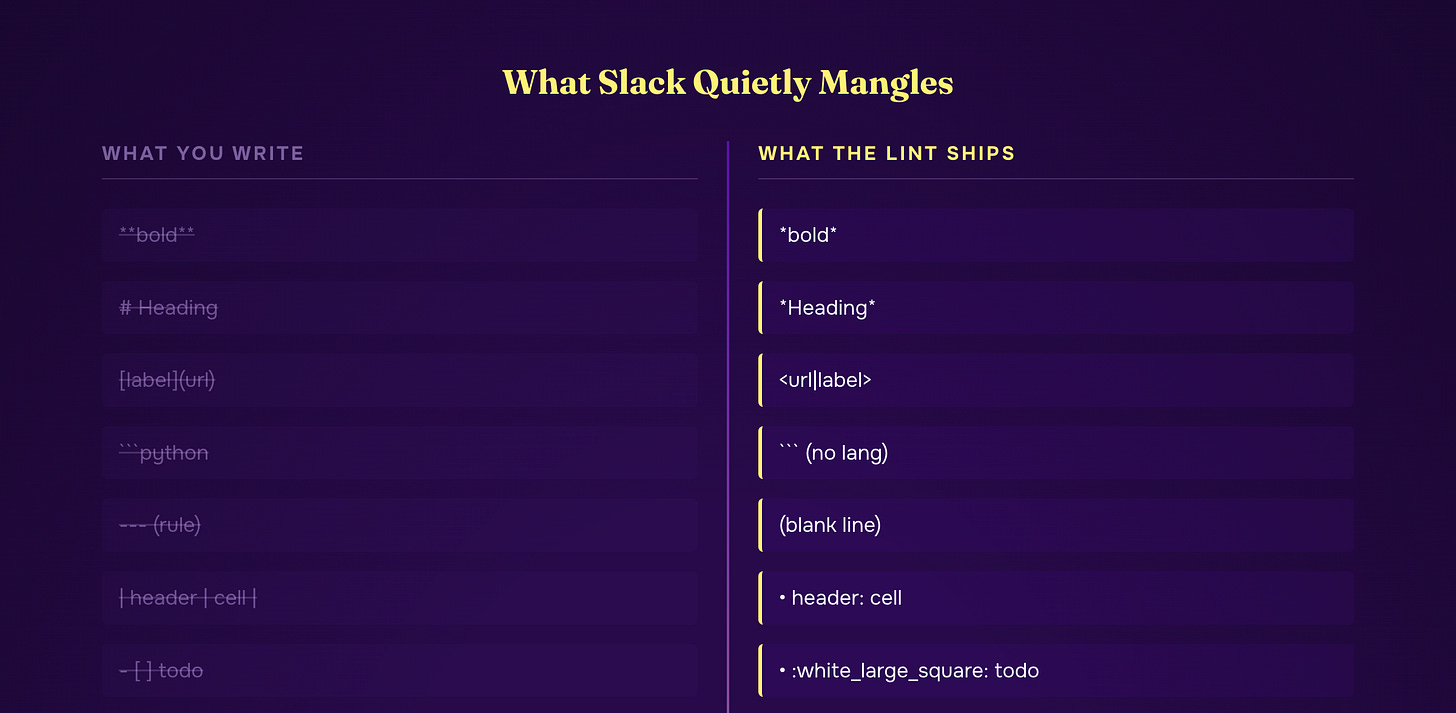What Slack quietly mangles, and what the lint ships in its place