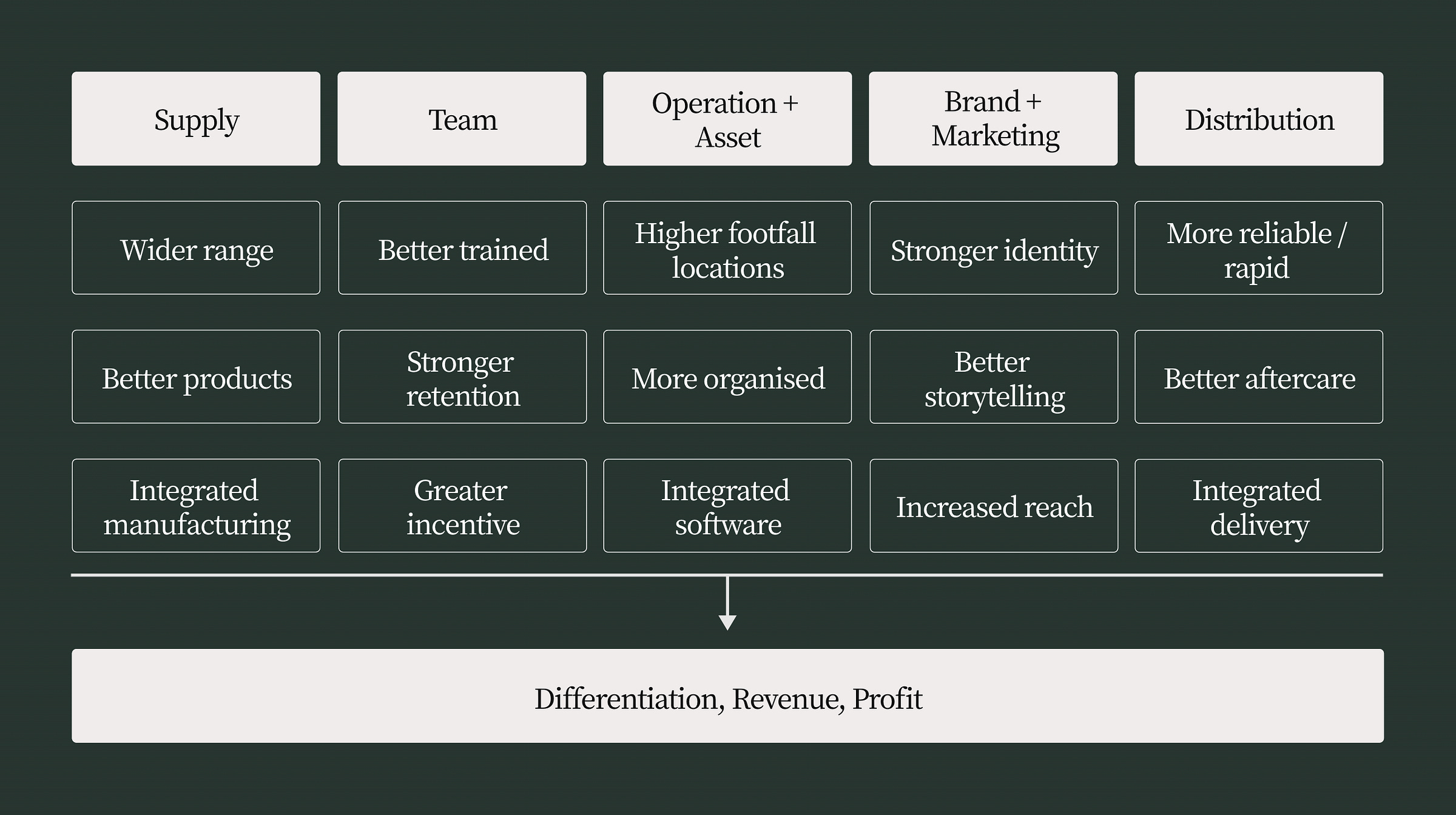 Value chain for a retail business