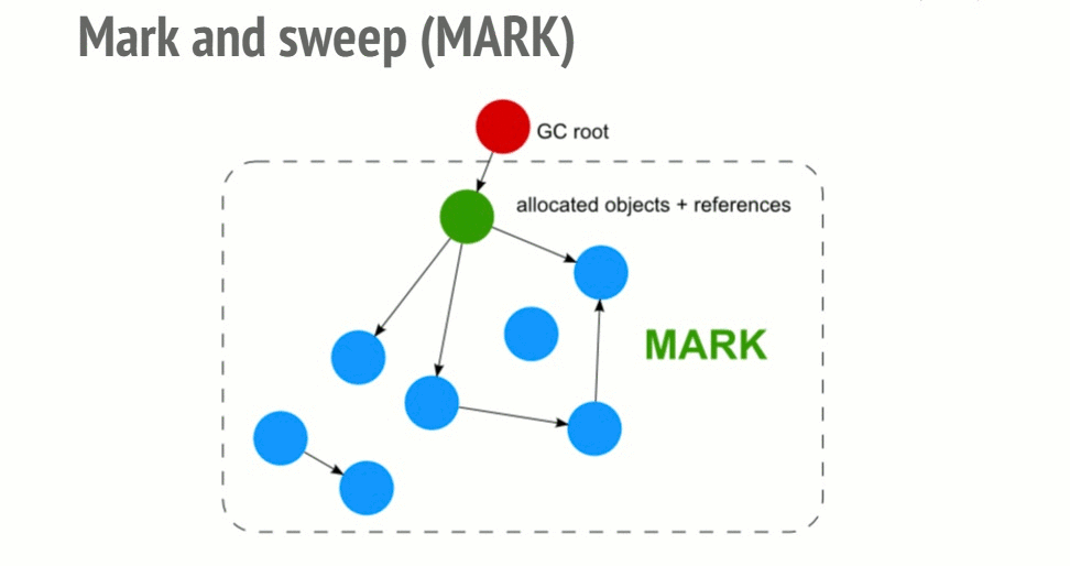 Exploring the Inner Workings of Garbage Collection in Golang : Tricolor  Mark and Sweep | by Sourav Choudhary | Medium