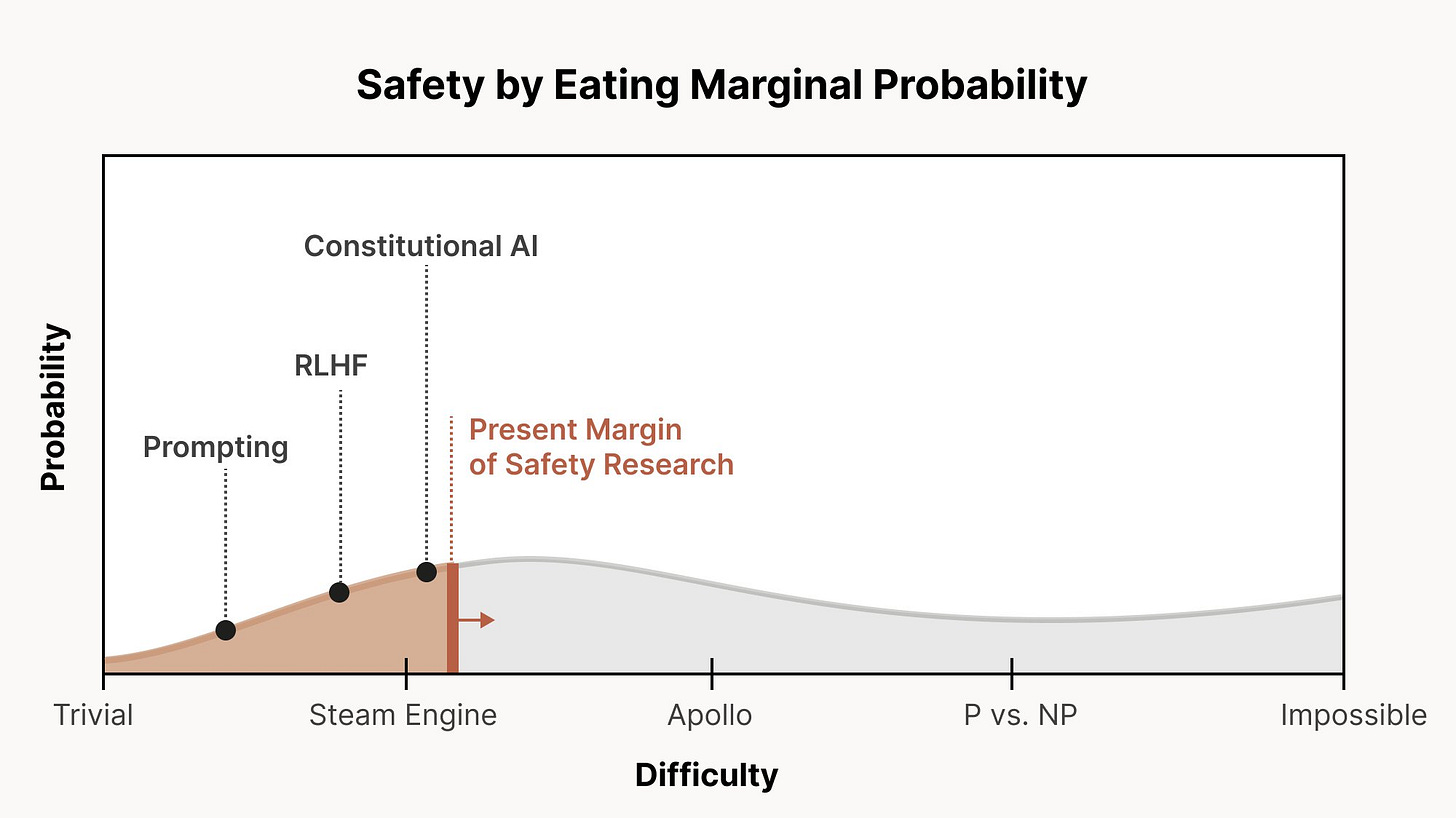 Safety by eating marginal probability -- different safety methods are pictured as progressively pushing forward a a "present margin of safety research", allowing us to build safe models in slightly harder scenarios.