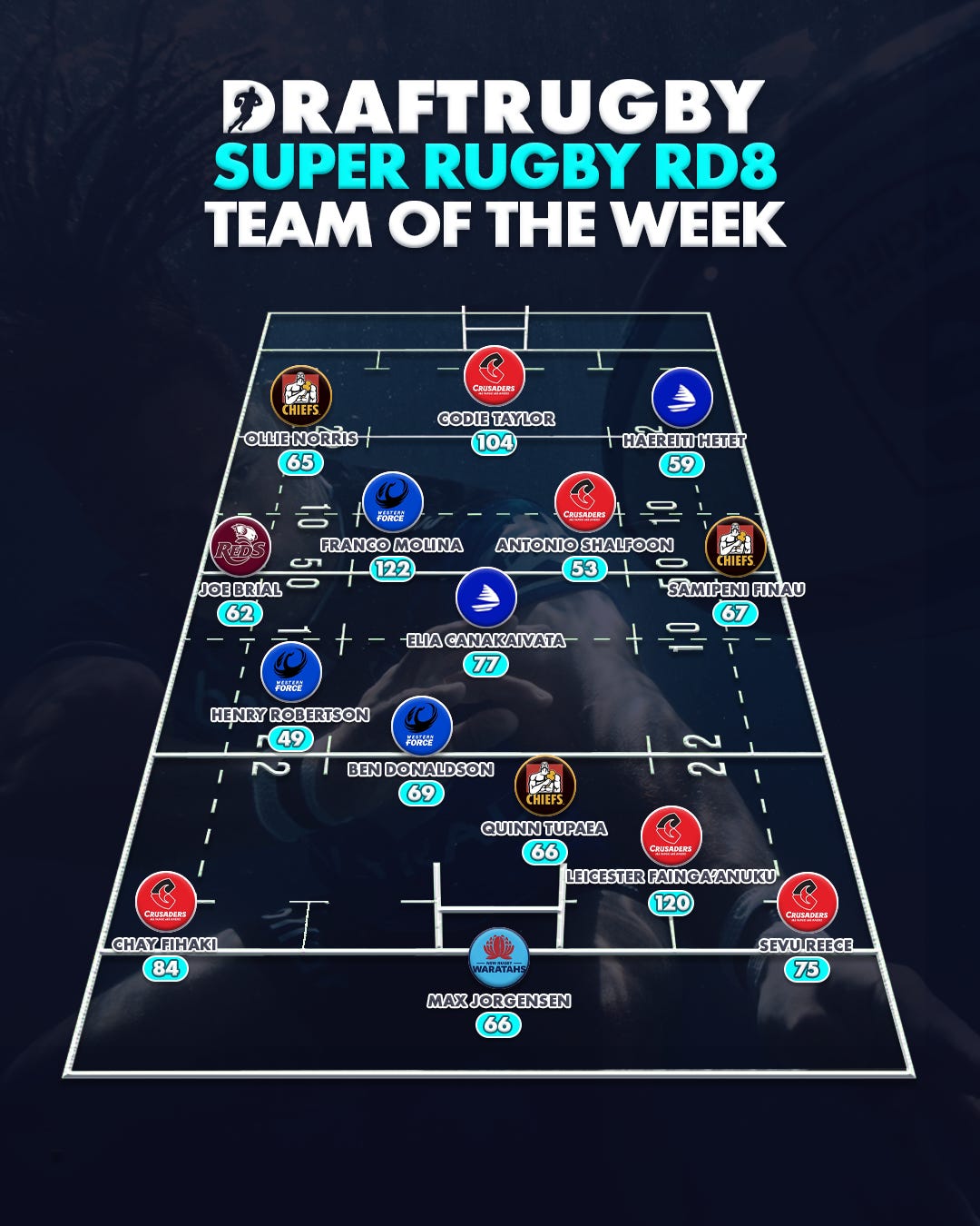 Super Rugby Pacific Team of the Week - Rd 8