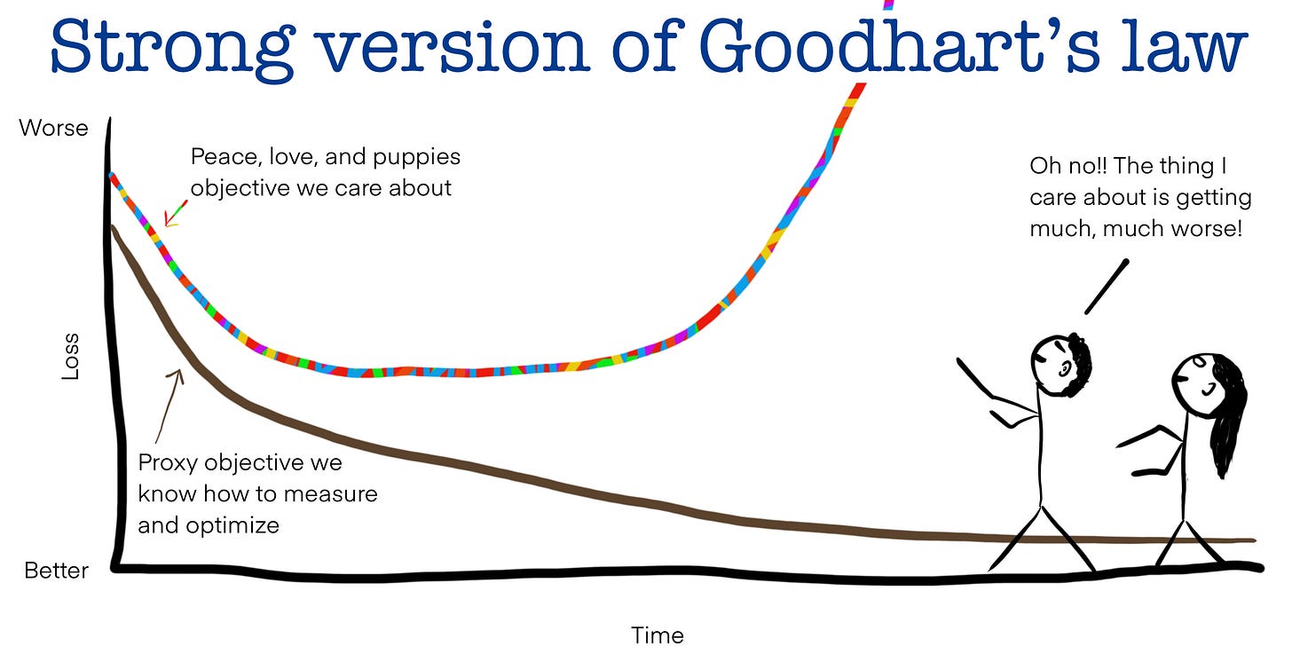 Too much efficiency makes everything worse: overfitting and the strong  version of Goodhart's law | Jascha's blog