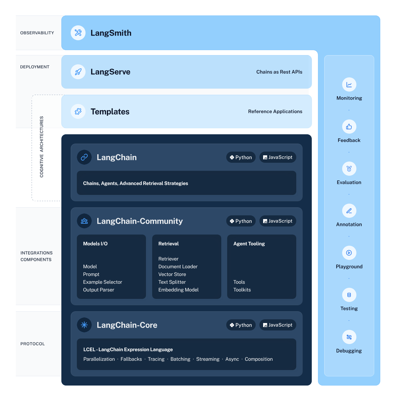 LangChain Ecosystem