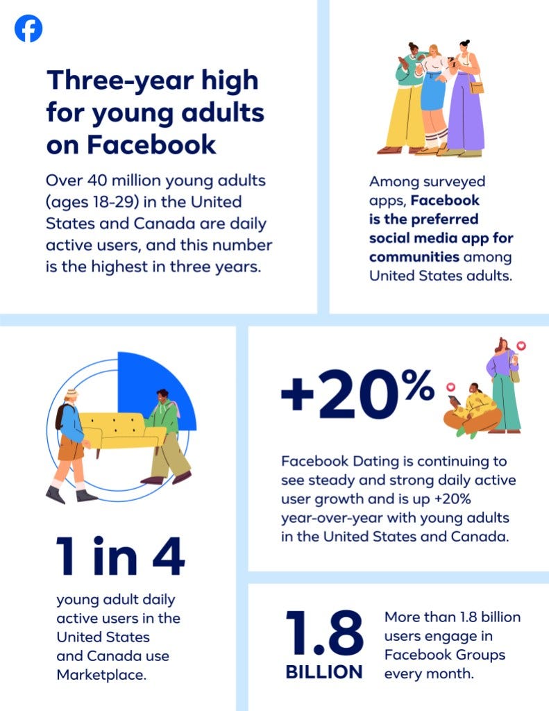 An infographic explaining how people are using Facebook.