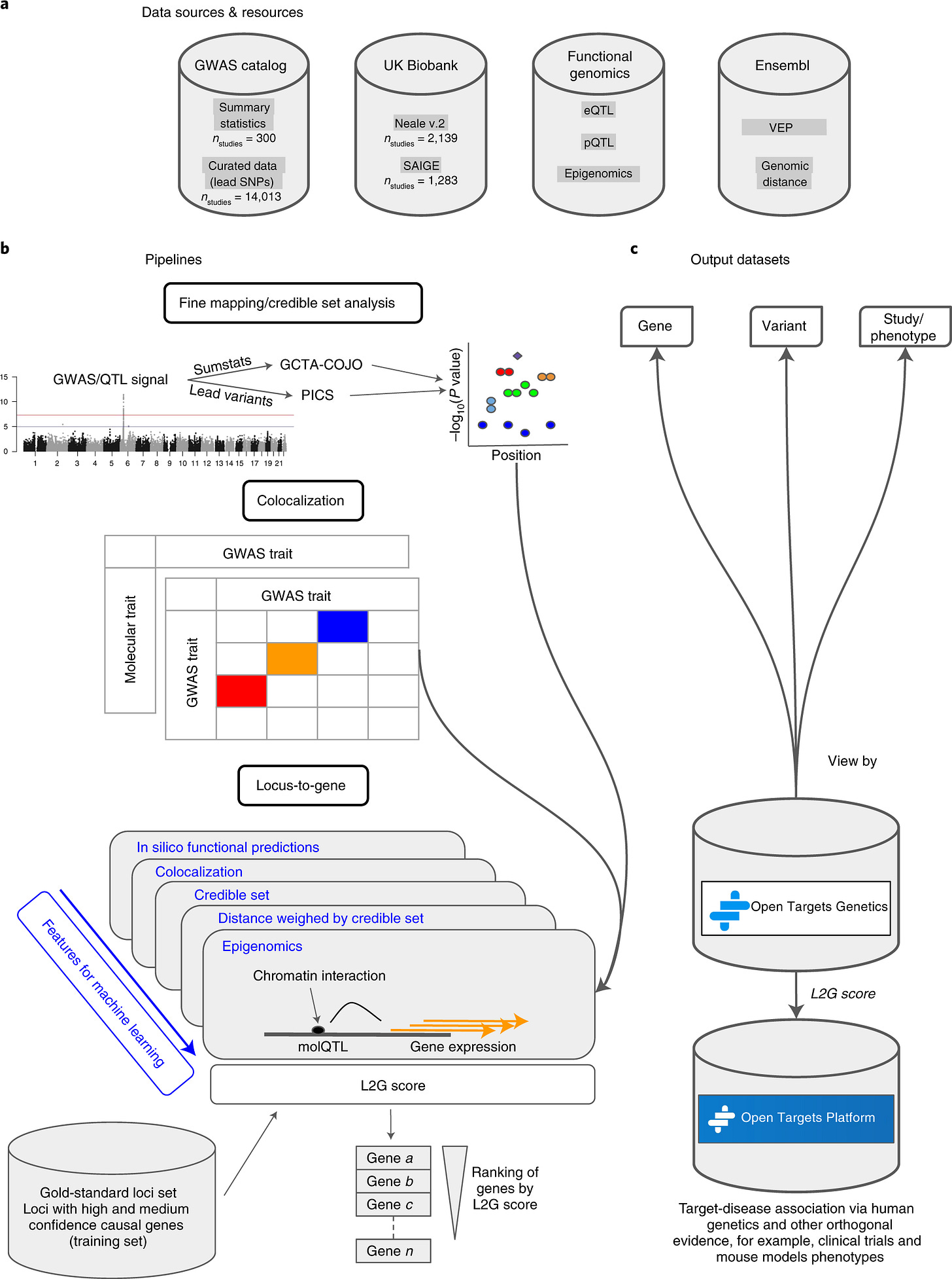 Fig. 1: Open Targets Genetics pipeline schematic. Fig. 1: Open Targets Genetics pipeline schematic.