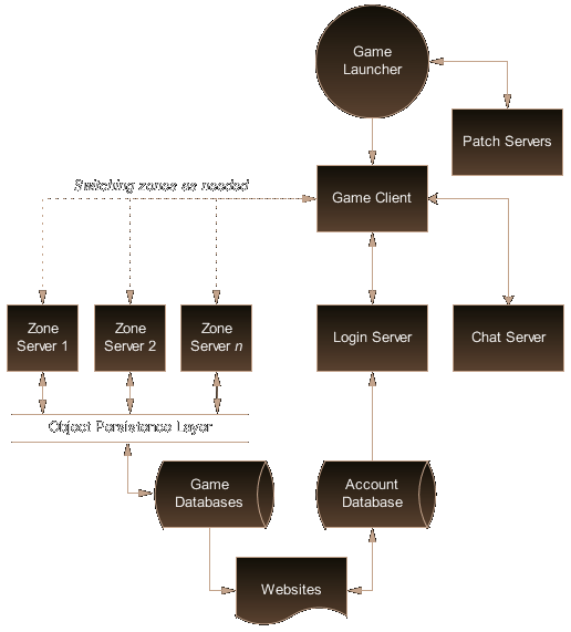 Network topology for an MMORPG