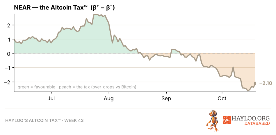 NEAR Protocol (NEAR) Altcoin Tax™ chart against Bitcoin, summer to October 2026: the gap between upside and downside capture ran green through the summer and now reads −2.10, so NEAR pays the Altcoin Tax™ NEAR Protocol (NEAR) Altcoin Tax™ chart against Bitcoin, summer to October 2026: the gap between upside and downside capture ran green through the summer and now reads −2.10, so NEAR pays the Altcoin Tax™
