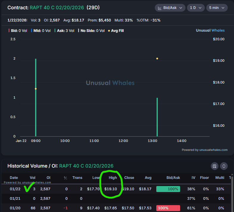 From -73% to +536% Overnight on $RAPT Buyout News