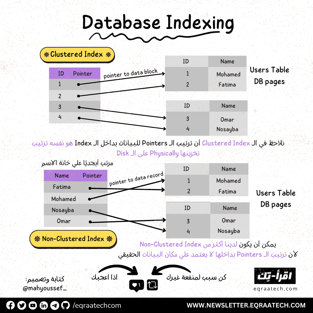 Database Indexing Database Indexing