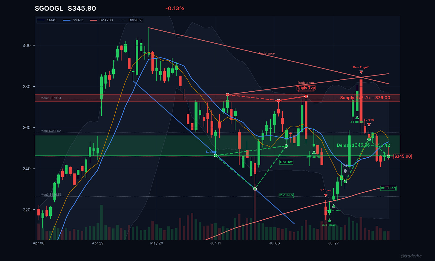 $GOOGL Daily Chart