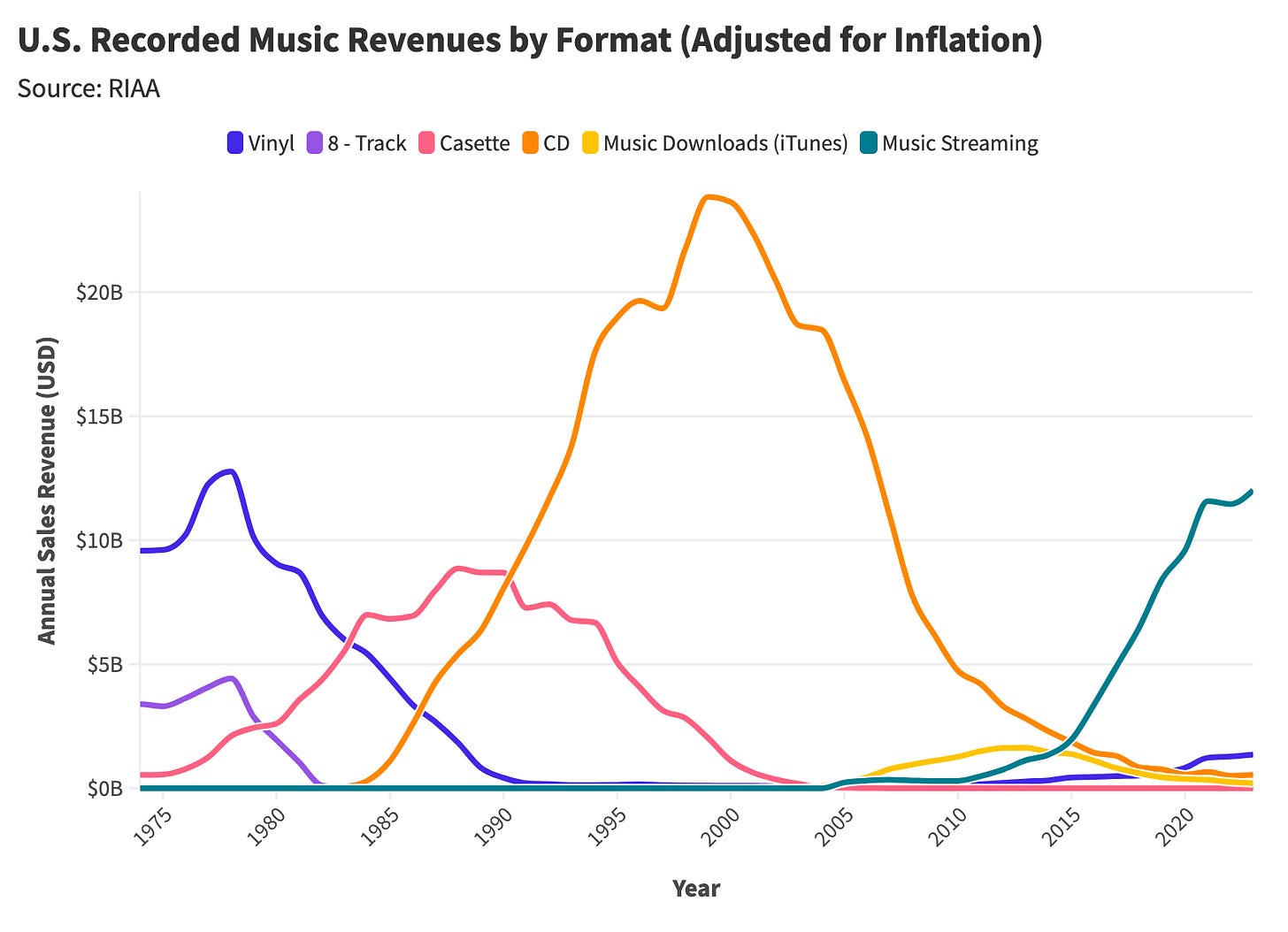 Unpacking Vinyl's Remarkable Revival: A Statistical Analysis