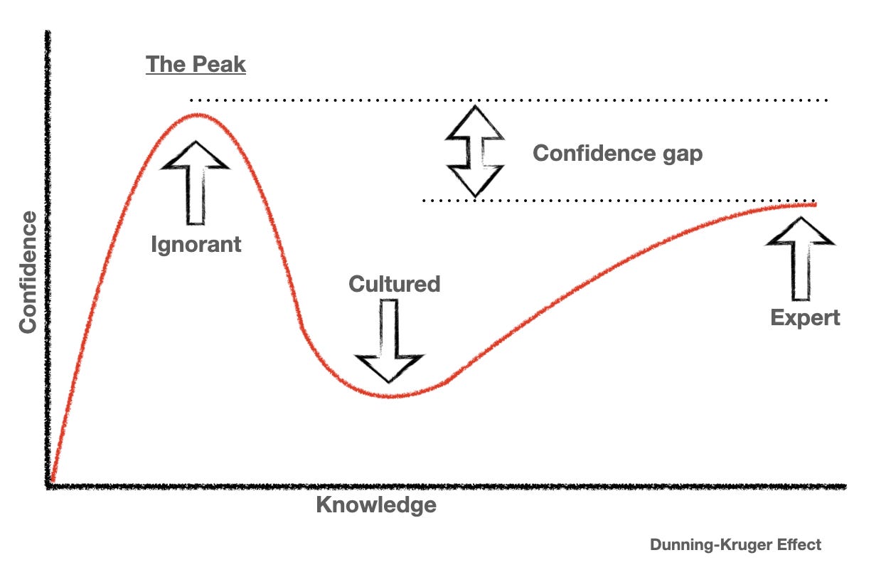 Dunning-Kruger effect and journey of a Software engineer