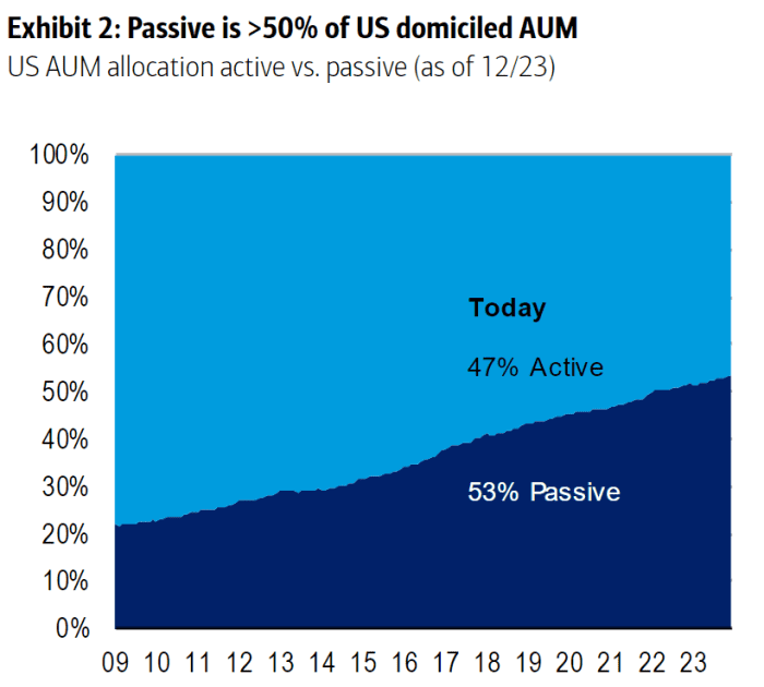 Passive funds have overtaken active. What's next for the long-running  trend? - MarketWatch