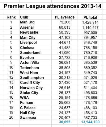 PL 13-14 by club