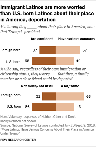 Charts showing that immigrant Latinos are more worried than U.S.-born Latinos about their place in America and deportation. Charts showing that immigrant Latinos are more worried than U.S.-born Latinos about their place in America and deportation.