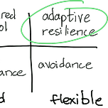 Adaptive Resilience