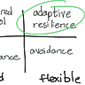 Adaptive Resilience