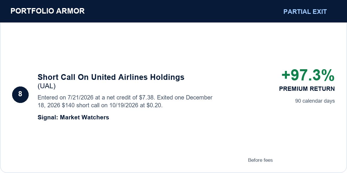 8. Short Call On United Airlines Holdings (UAL). Partial Exit. +97.3% PREMIUM RETURN. Entered on 7/21/2026 at a net credit of $7.38. Exited one December 18, 2026 $140 short call on 10/19/2026 at $0.20. 90 calendar days. Signal: Market Watchers. Before fees.