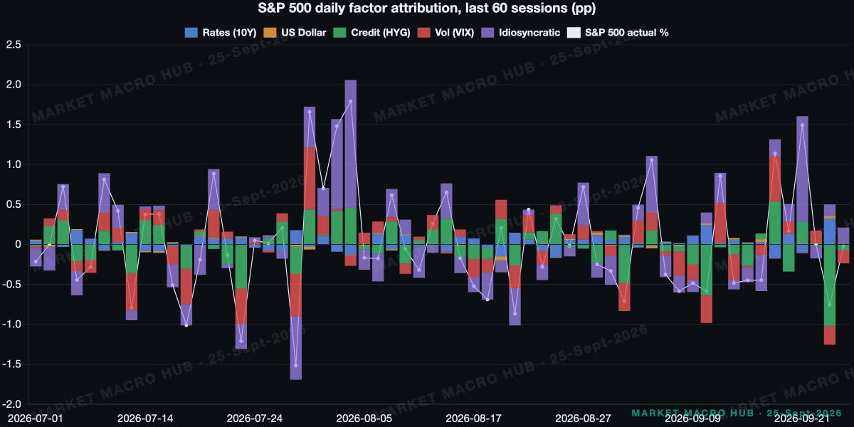 S&P 500 daily factor attribution, stacked S&P 500 daily factor attribution, stacked