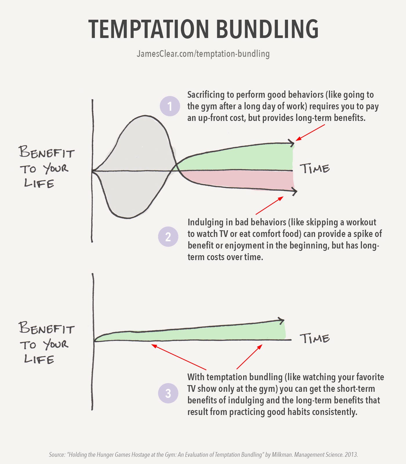 The Temptation Bundling concept by Katy Milkman can help you stop procrastinating and boost your willpower.