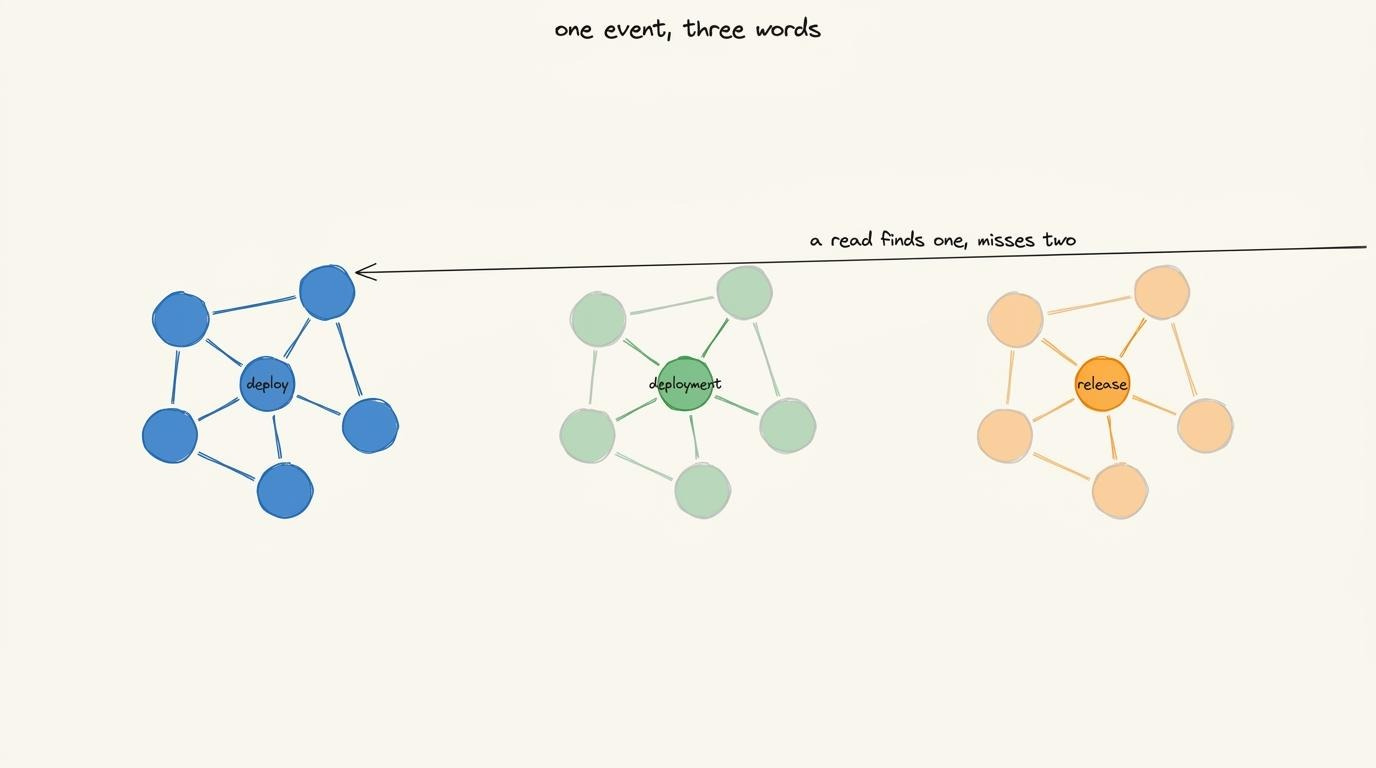 One event recorded under three different words splits into three disconnected islands, and a single read reaches only one of them