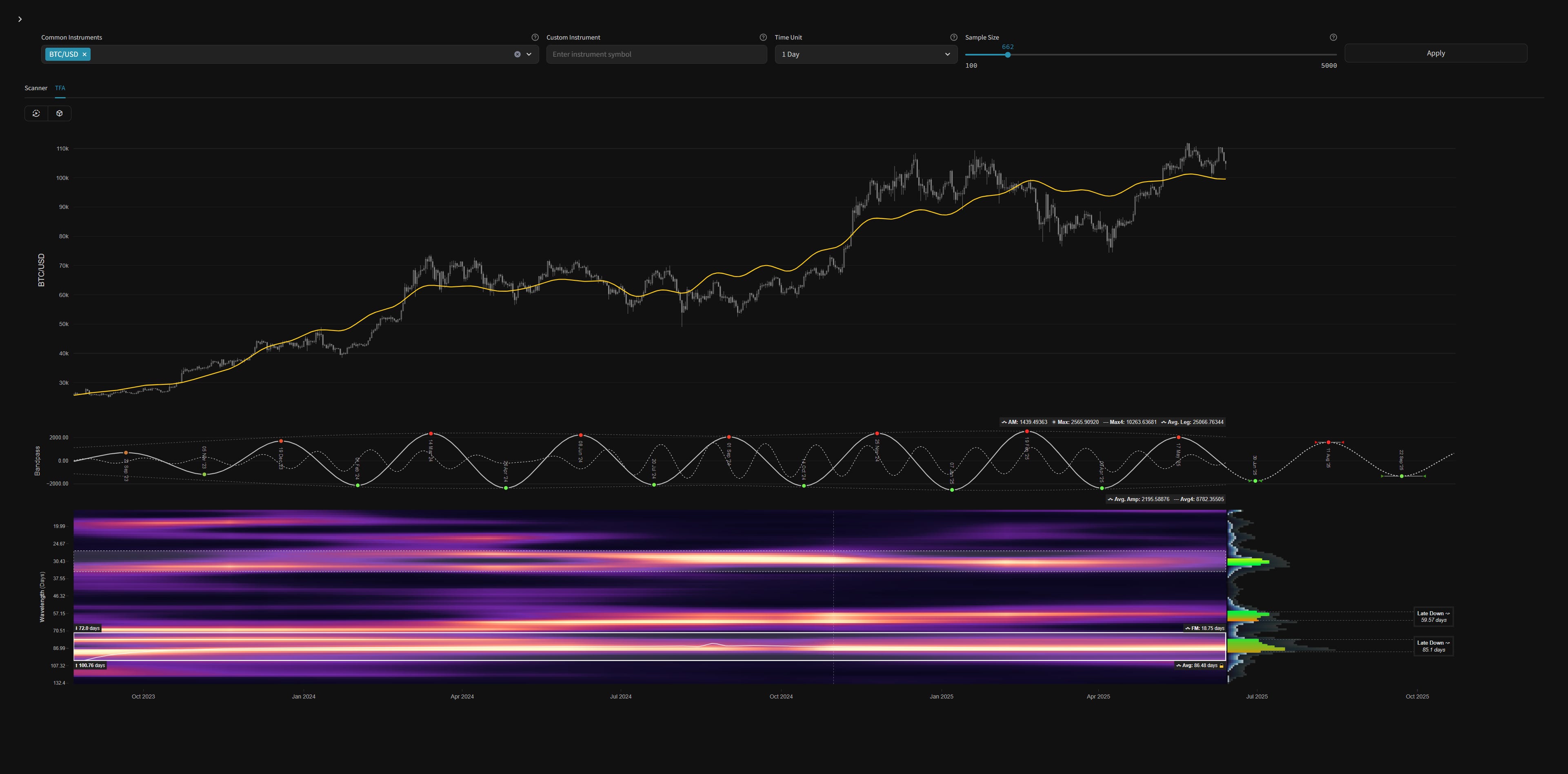 Bitcoin (BTCUSD) - 13th June 2025 | @ 31 Day Cycle | + 5.74%