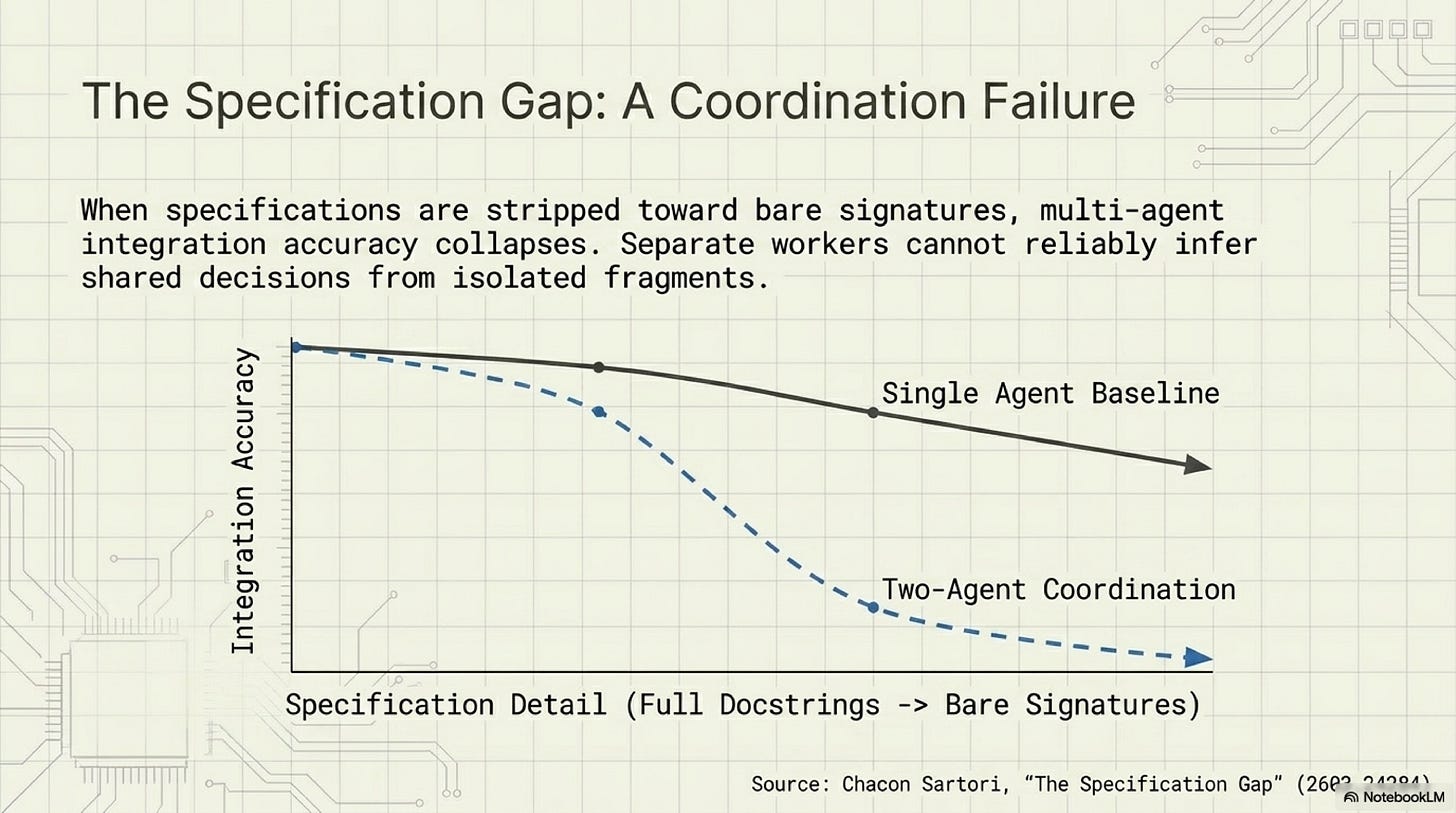 When shared specifications lose detail, independent workers fail to converge