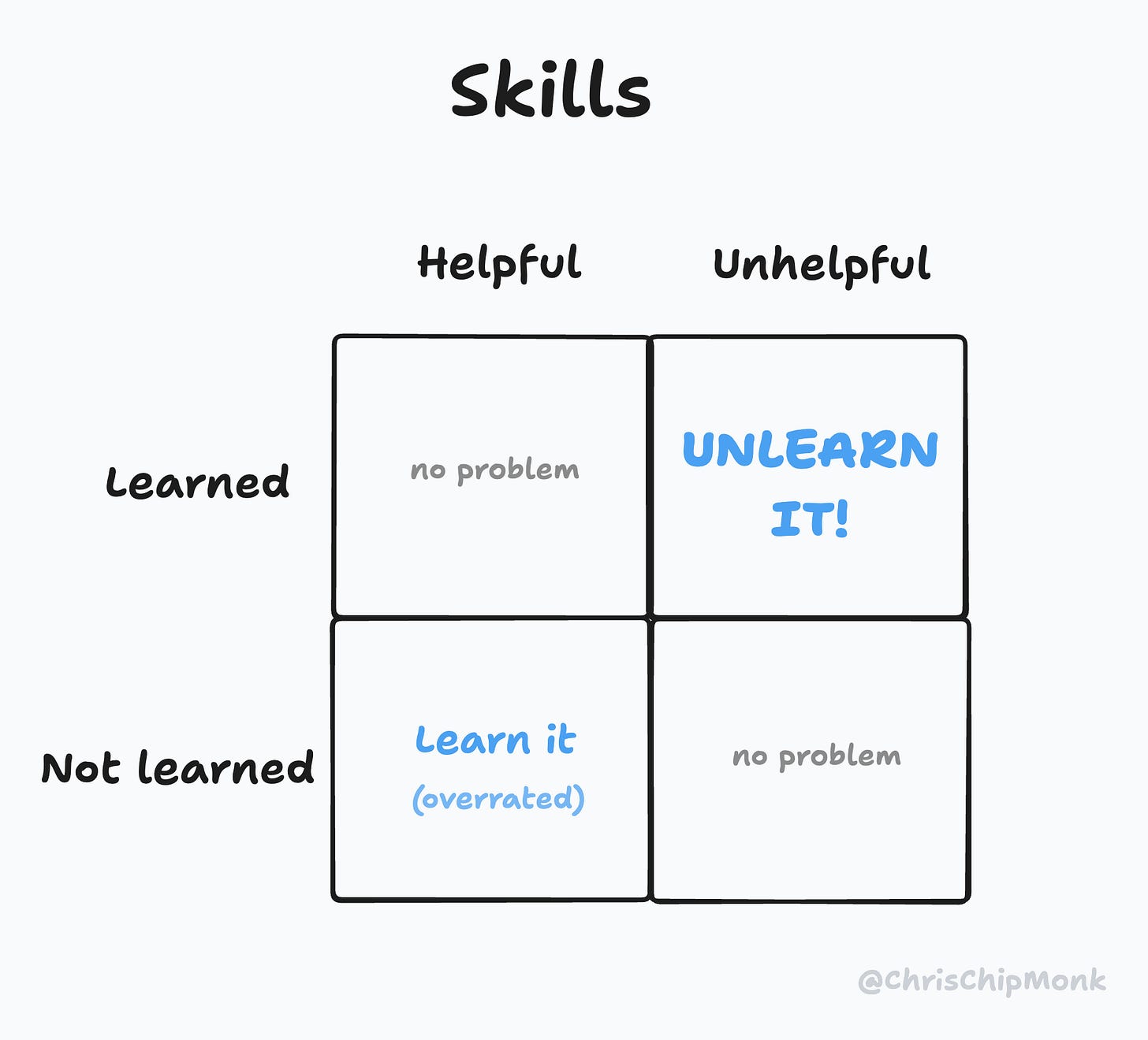 Skills 2x2 grid:
\\ Helpful Unhelpful
Learned no problem UNLEARN IT!
Not learned Learn it (overrrated) no problem