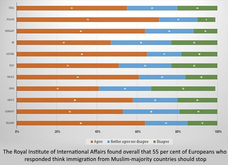55-per-cent-of-europeans-want-muslim-immigration-ban 55-per-cent-of-europeans-want-muslim-immigration-ban