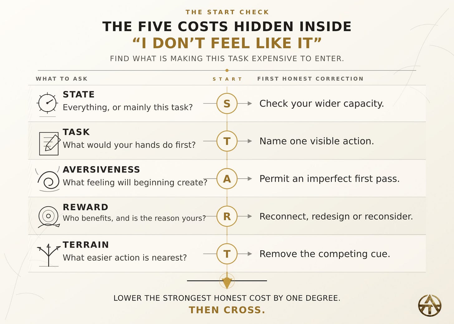 Five-part START Check connects state, task clarity, aversiveness, reward and terrain to one immediate correction. Five-part START Check connects state, task clarity, aversiveness, reward and terrain to one immediate correction.
